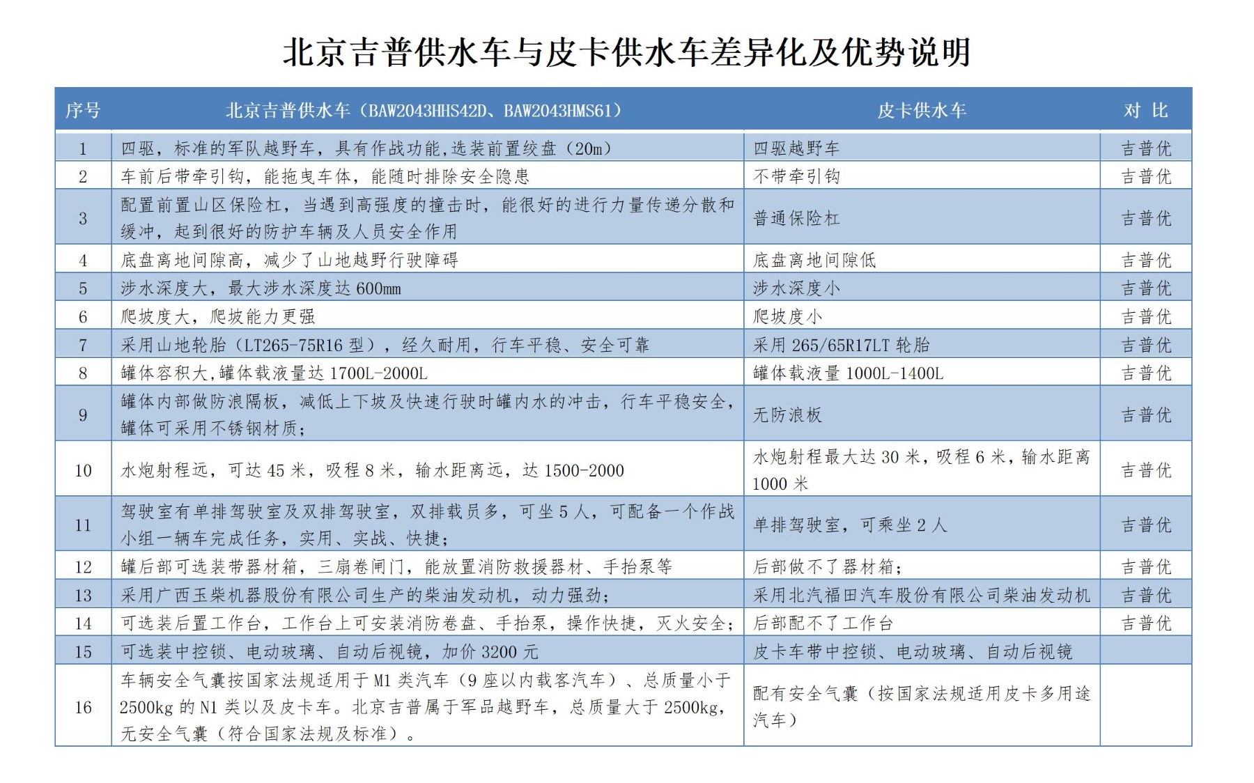 北京吉普車與皮卡車差異化及優(yōu)勢(shì)說明.jpg